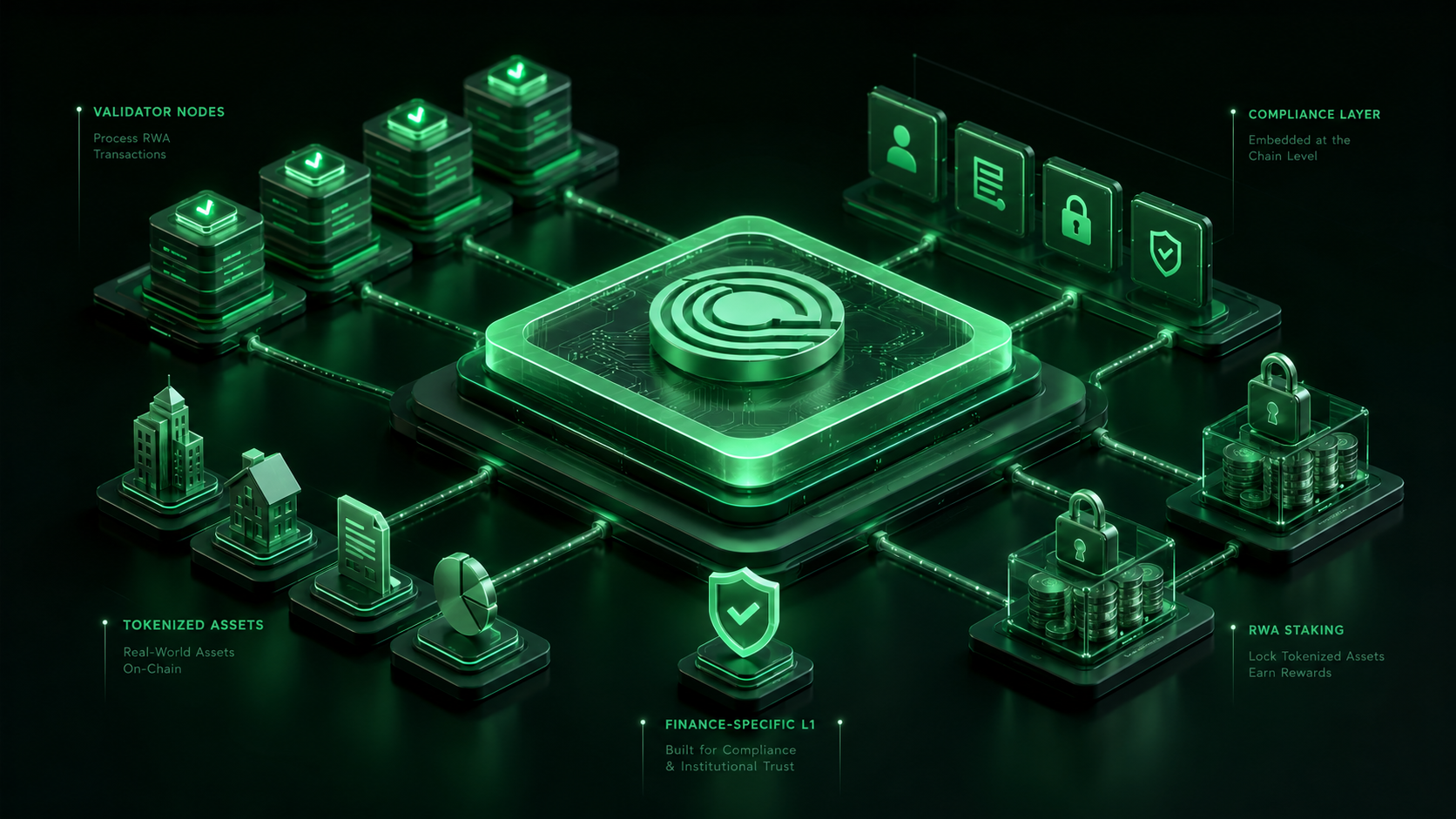 LeveX diagram of Ondo Chain with compliance built into the protocol