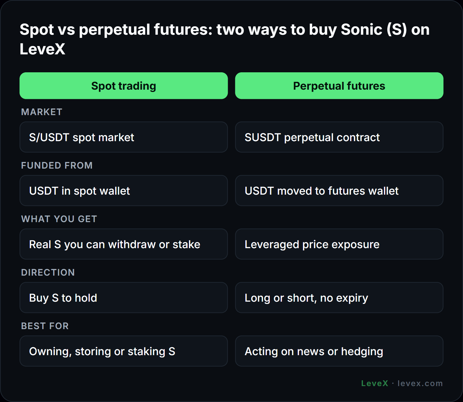 LeveX comparison of spot vs futures routes to buy Sonic (S)