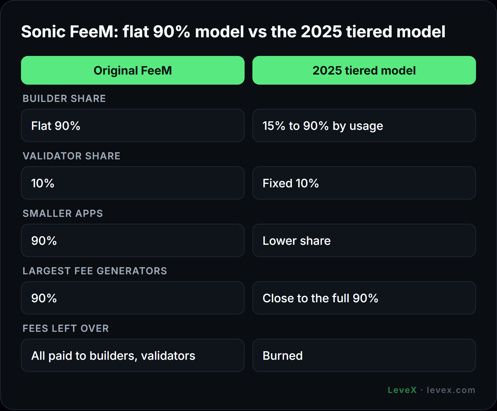 LeveX comparison of Sonic FeeM original and 2025 tiered fee splits