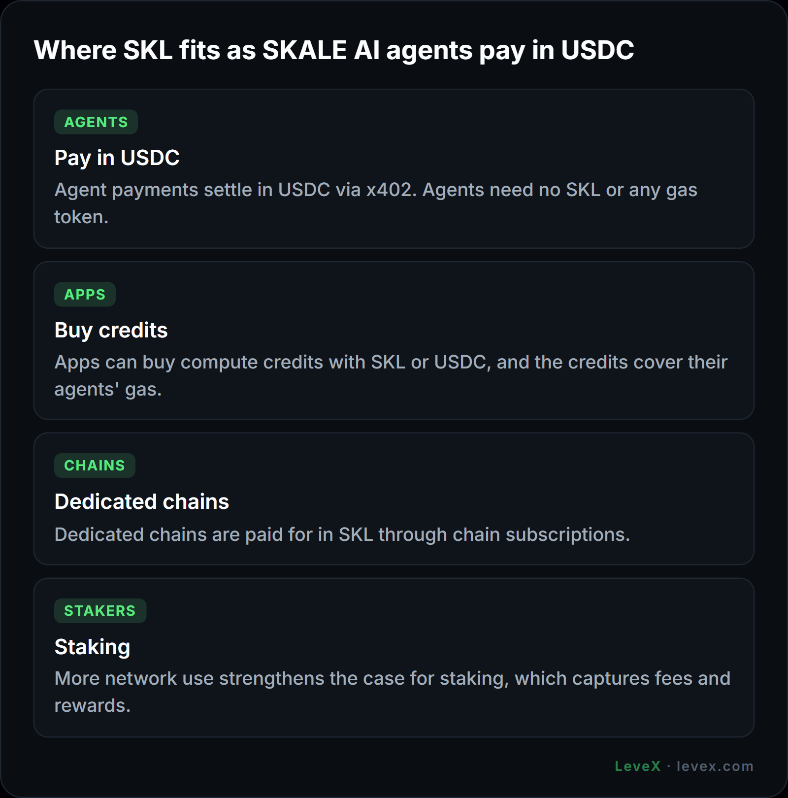 LeveX figure: where SKL fits as SKALE AI agents pay in USDC