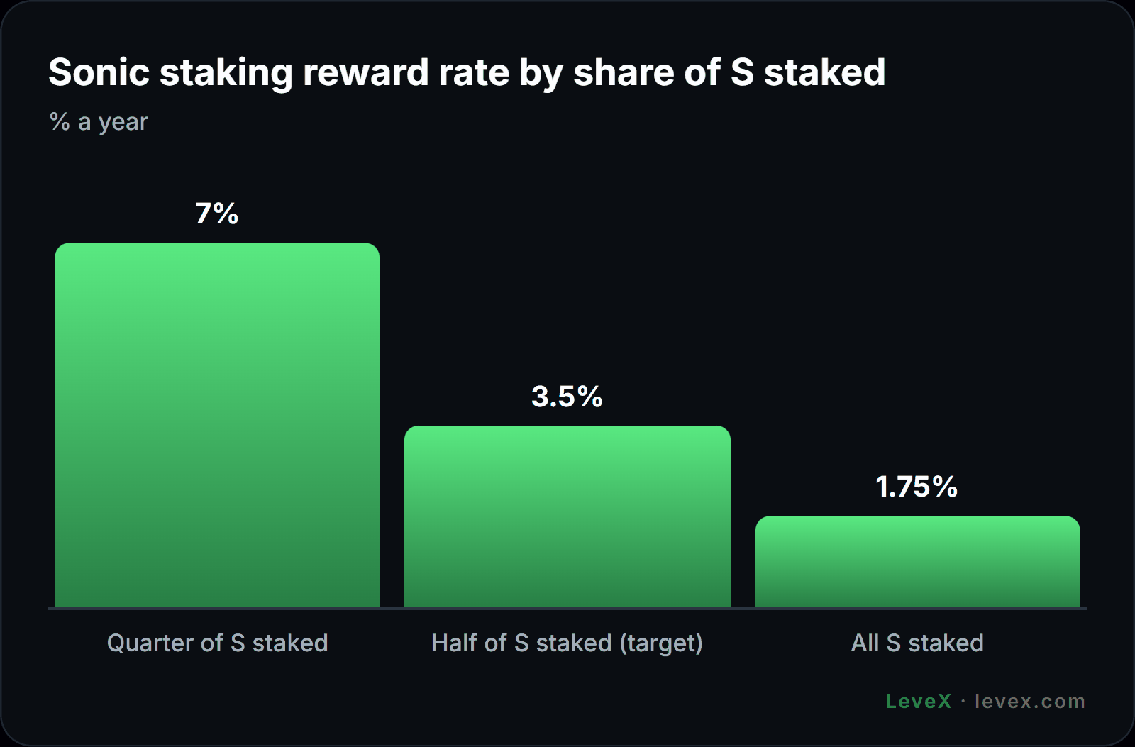 LeveX chart of Sonic staking reward rate by share of S staked