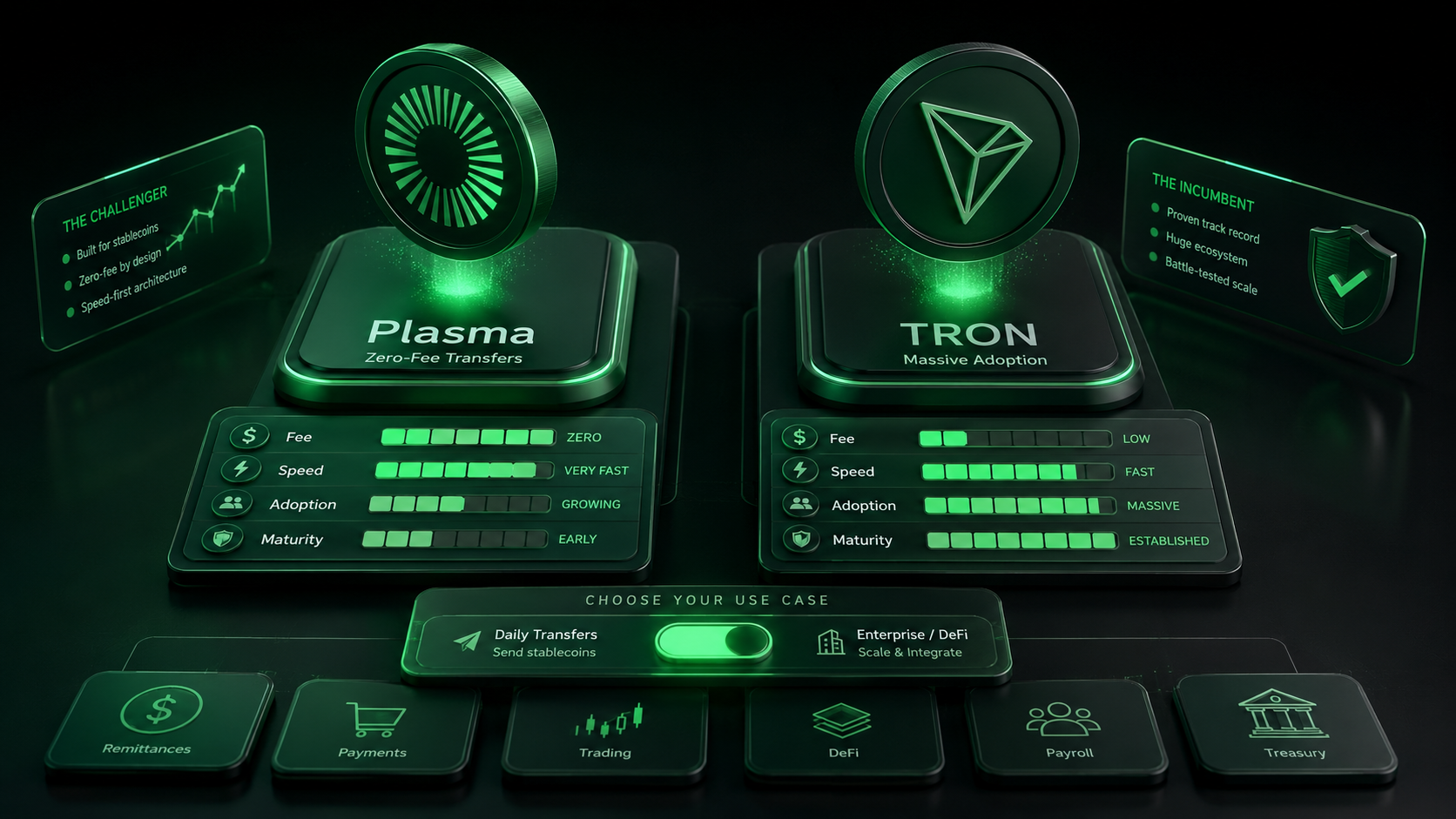 LeveX comparison of Plasma's zero-fee transfers against TRON's reach
