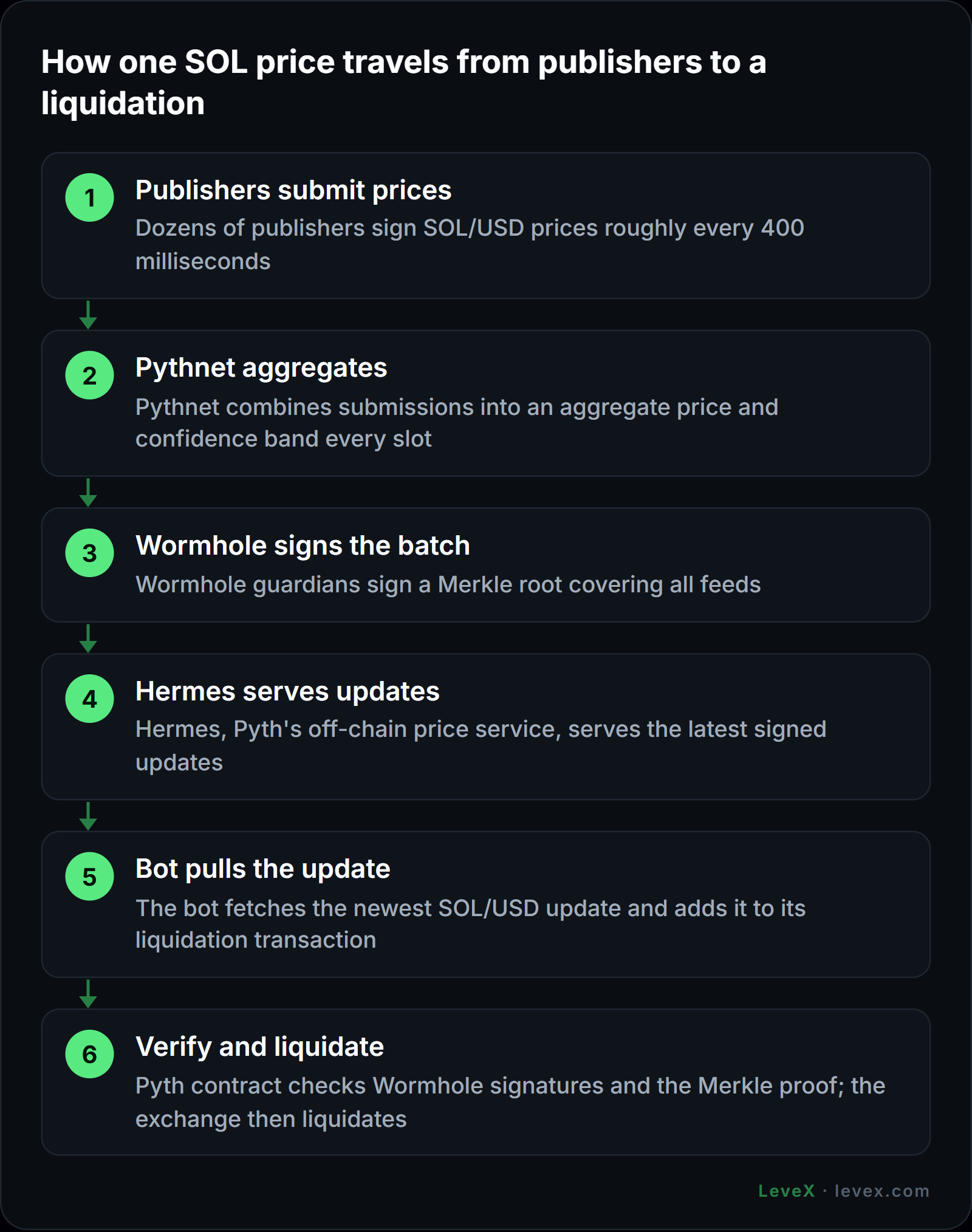 LeveX flow of a Pyth pull oracle price update from publishers to liquidation