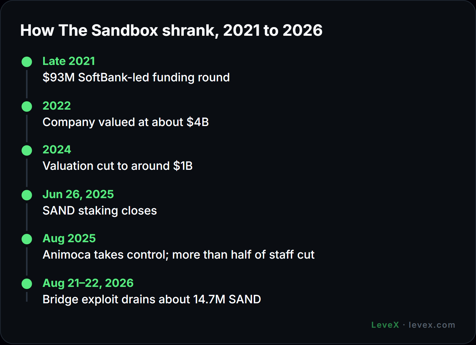 LeveX timeline: is The Sandbox dead? Its decline from 2021 to 2026