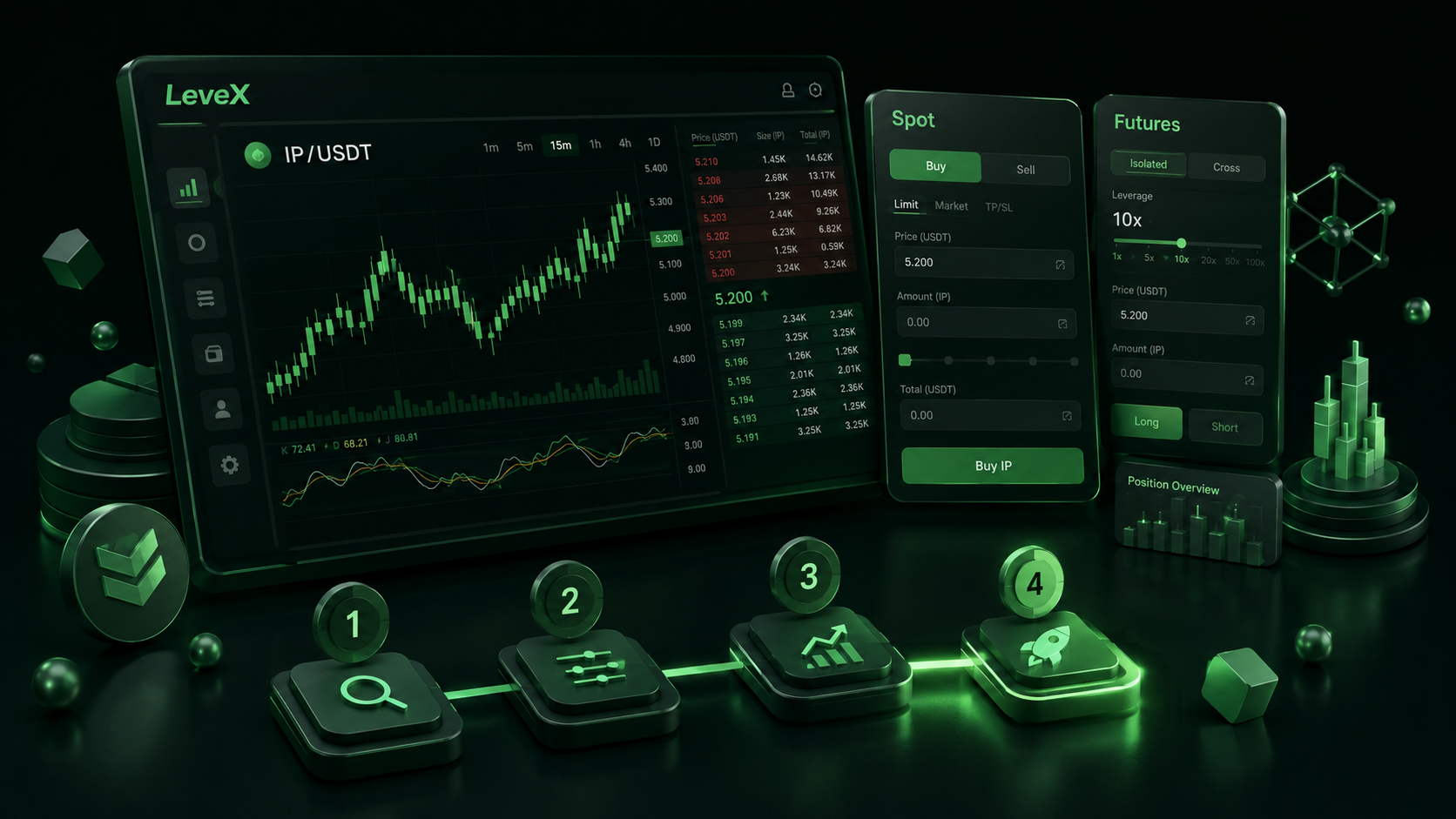 LeveX terminal showing an IP/USDT spot buy and futures order