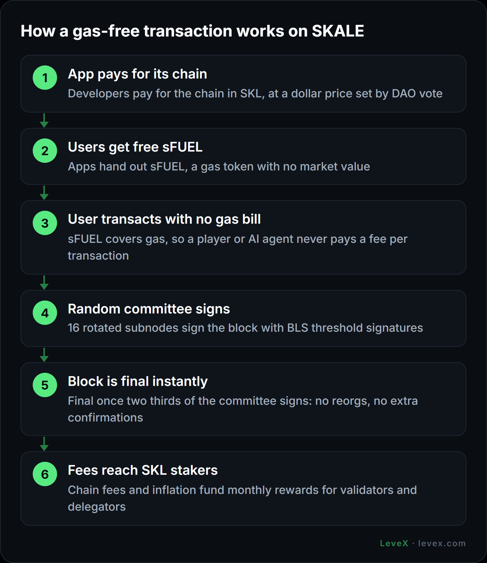 LeveX diagram of how a gas-free transaction works on SKALE chains