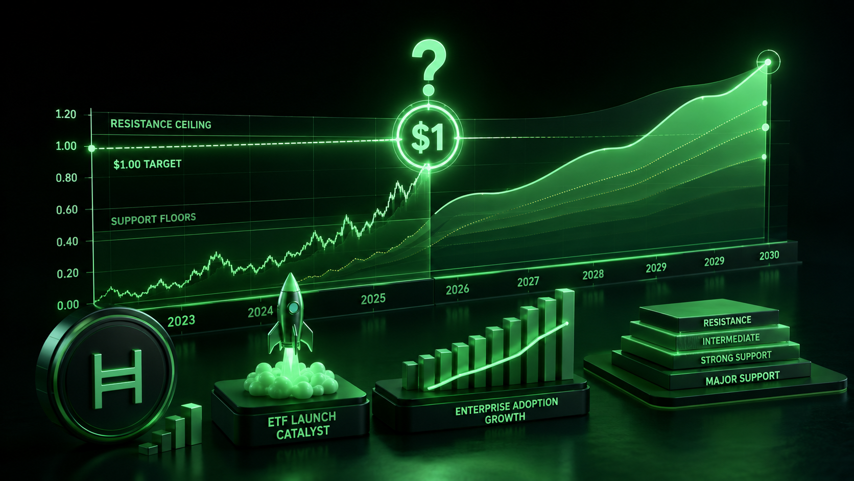 LeveX chart of HBAR forecast paths toward a $1 target