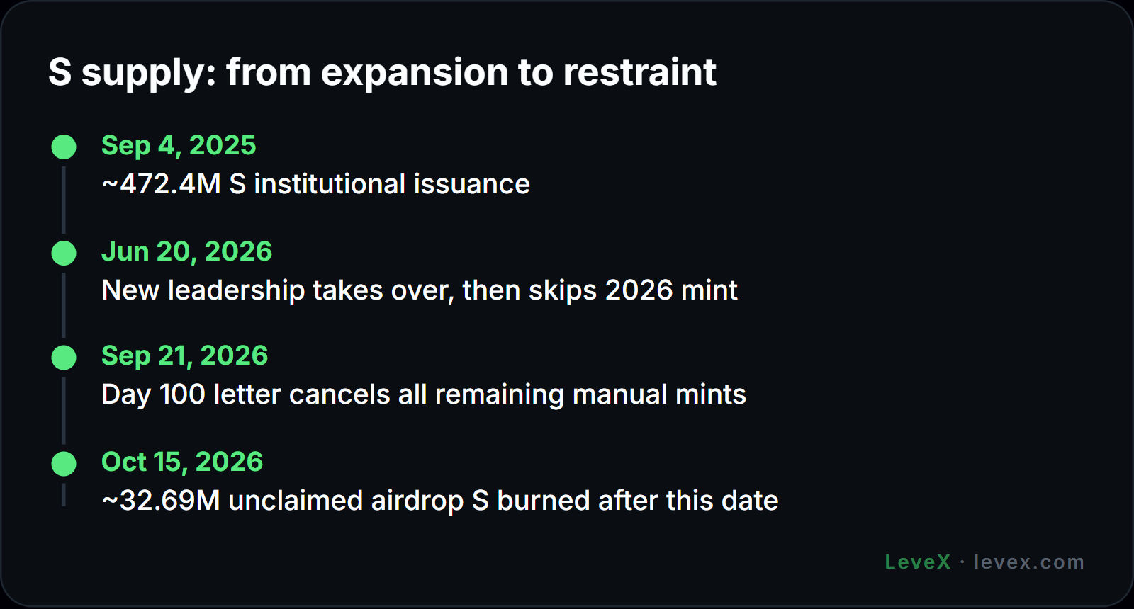 LeveX timeline of Sonic tokenomics shift from mints to burns