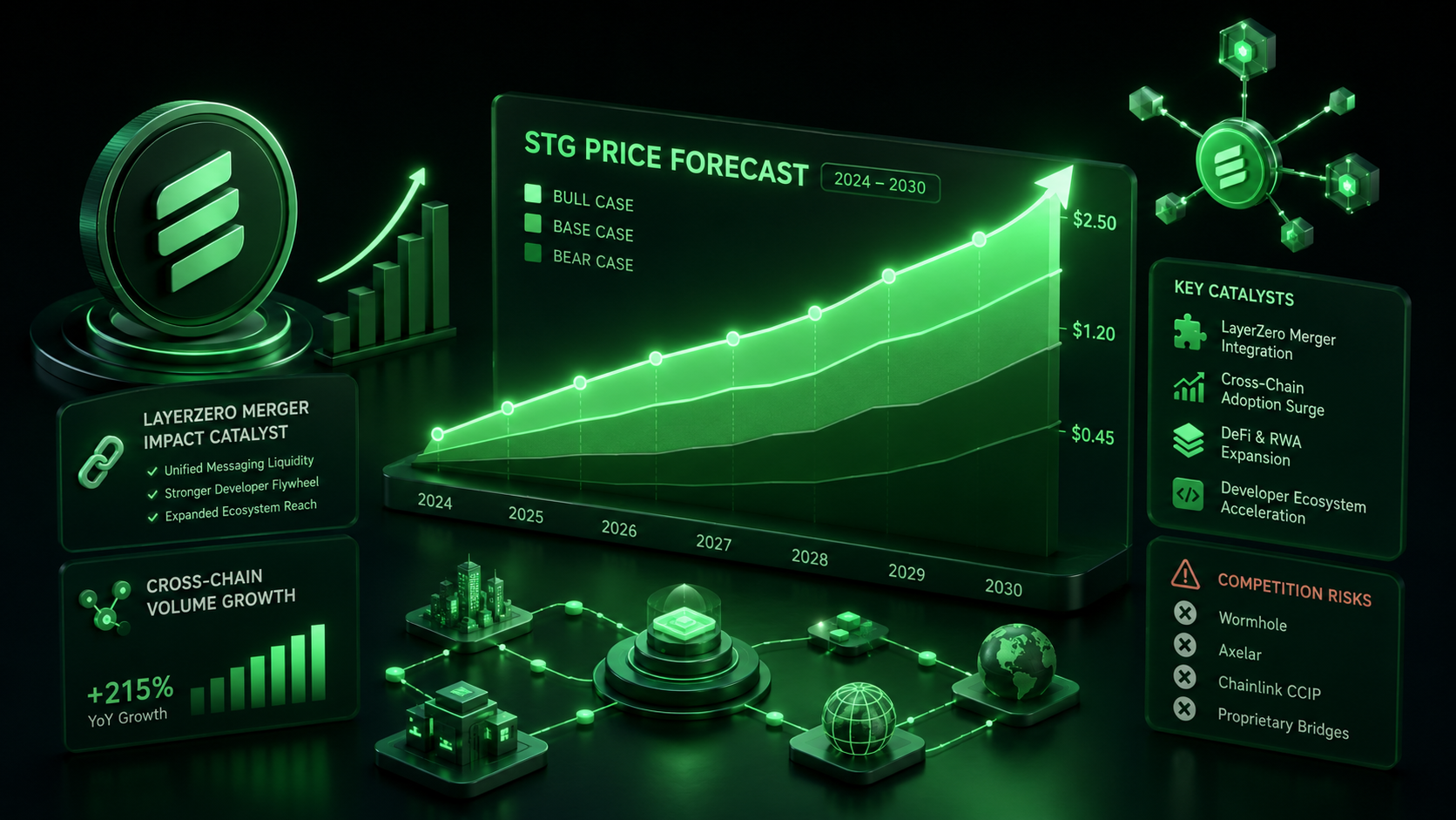 LeveX chart of STG forecasts with the LayerZero merger as catalyst
