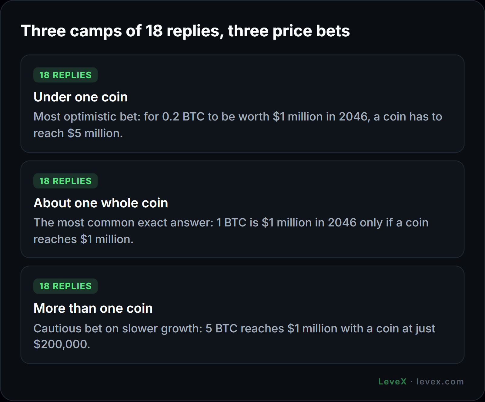 LeveX: three Reddit camps on life-changing bitcoin and their price bets