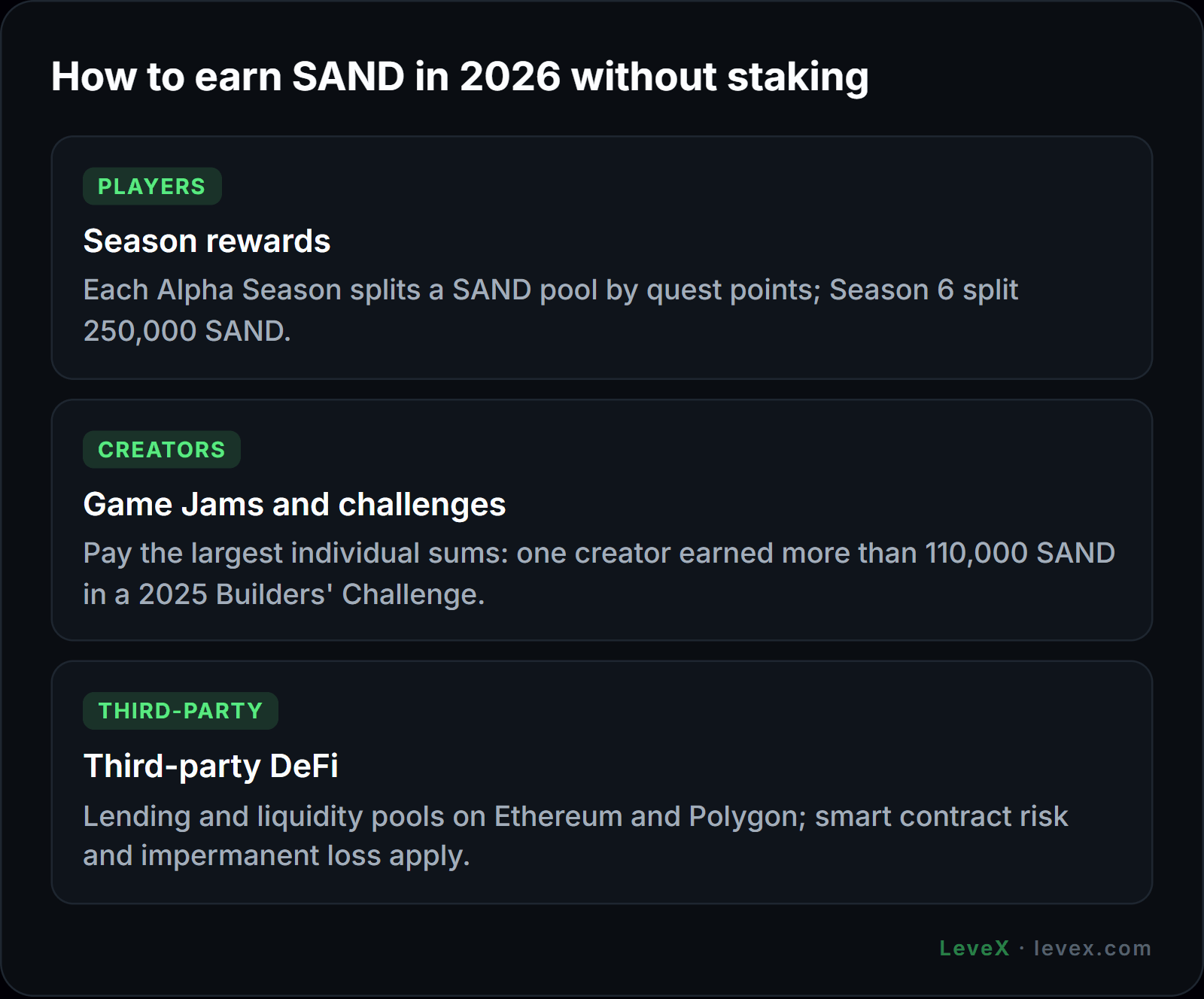 LeveX overview of ways to earn SAND after SAND staking ended