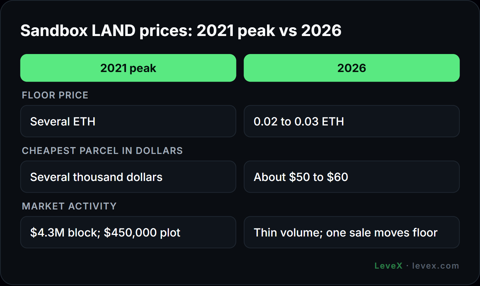 LeveX comparison of Sandbox LAND prices at the 2021 peak and in 2026