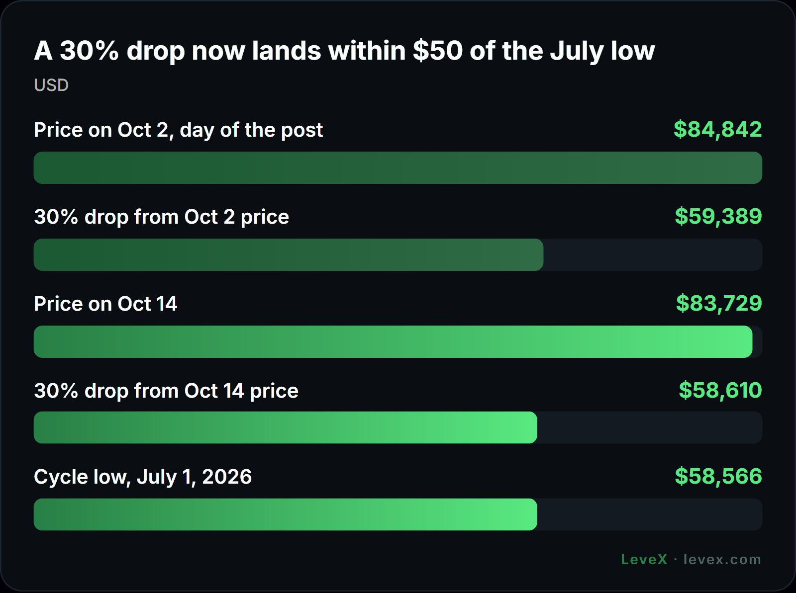 LeveX chart of Bitcoin bear market prices: 30% drops versus the July low