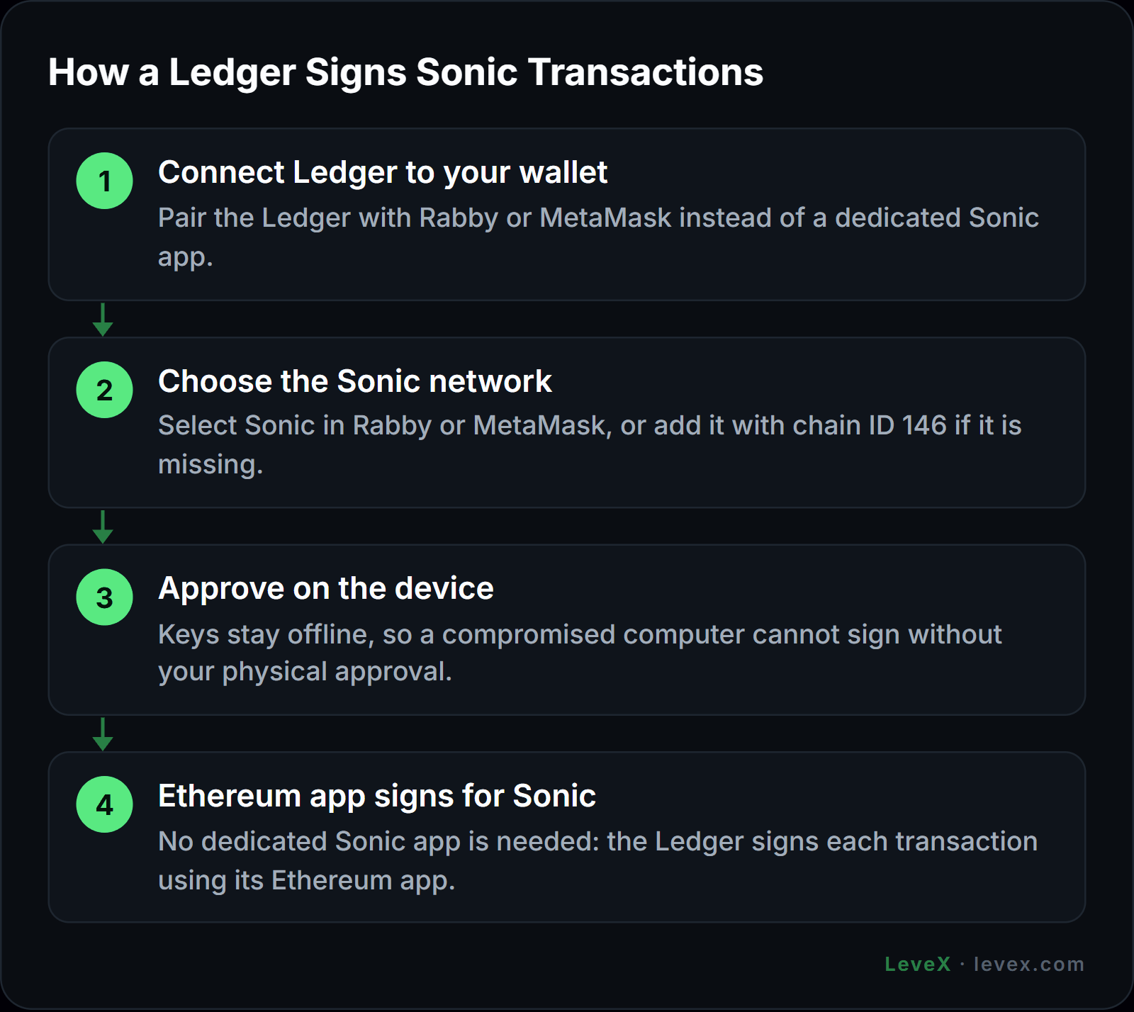 LeveX best Sonic wallets: Ledger signing flow with Rabby or MetaMask