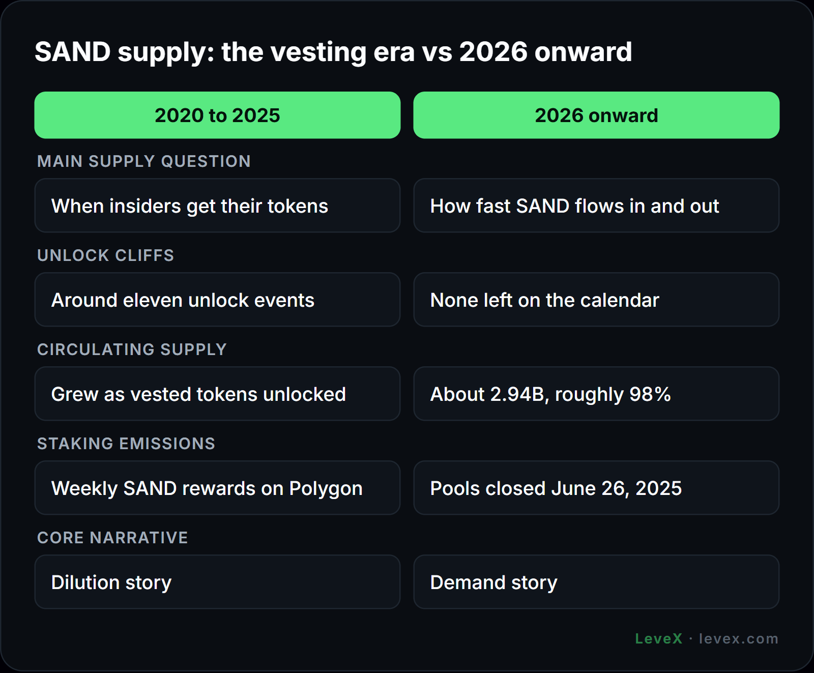 LeveX comparison of SAND tokenomics before and after vesting ended