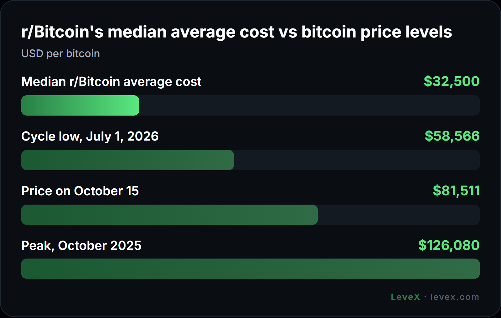 LeveX chart: median average bitcoin cost on Reddit vs bitcoin price levels