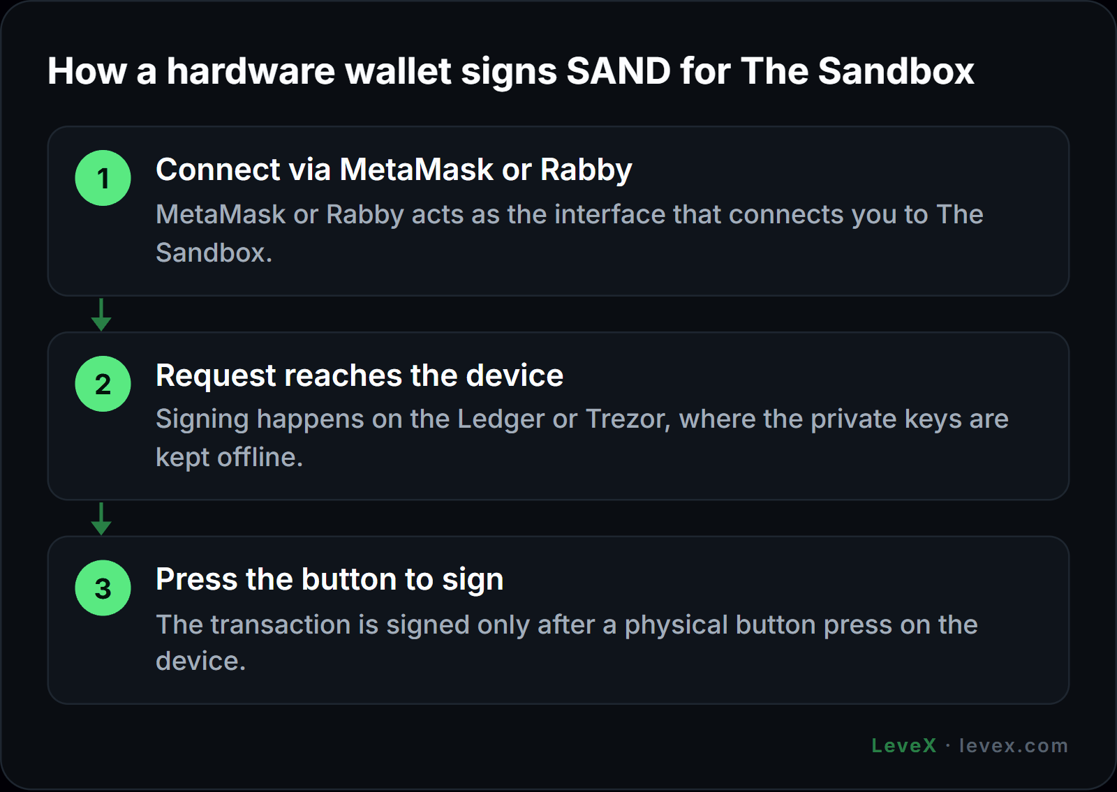 LeveX best SAND wallets: Ledger or Trezor signing through MetaMask or Rabby