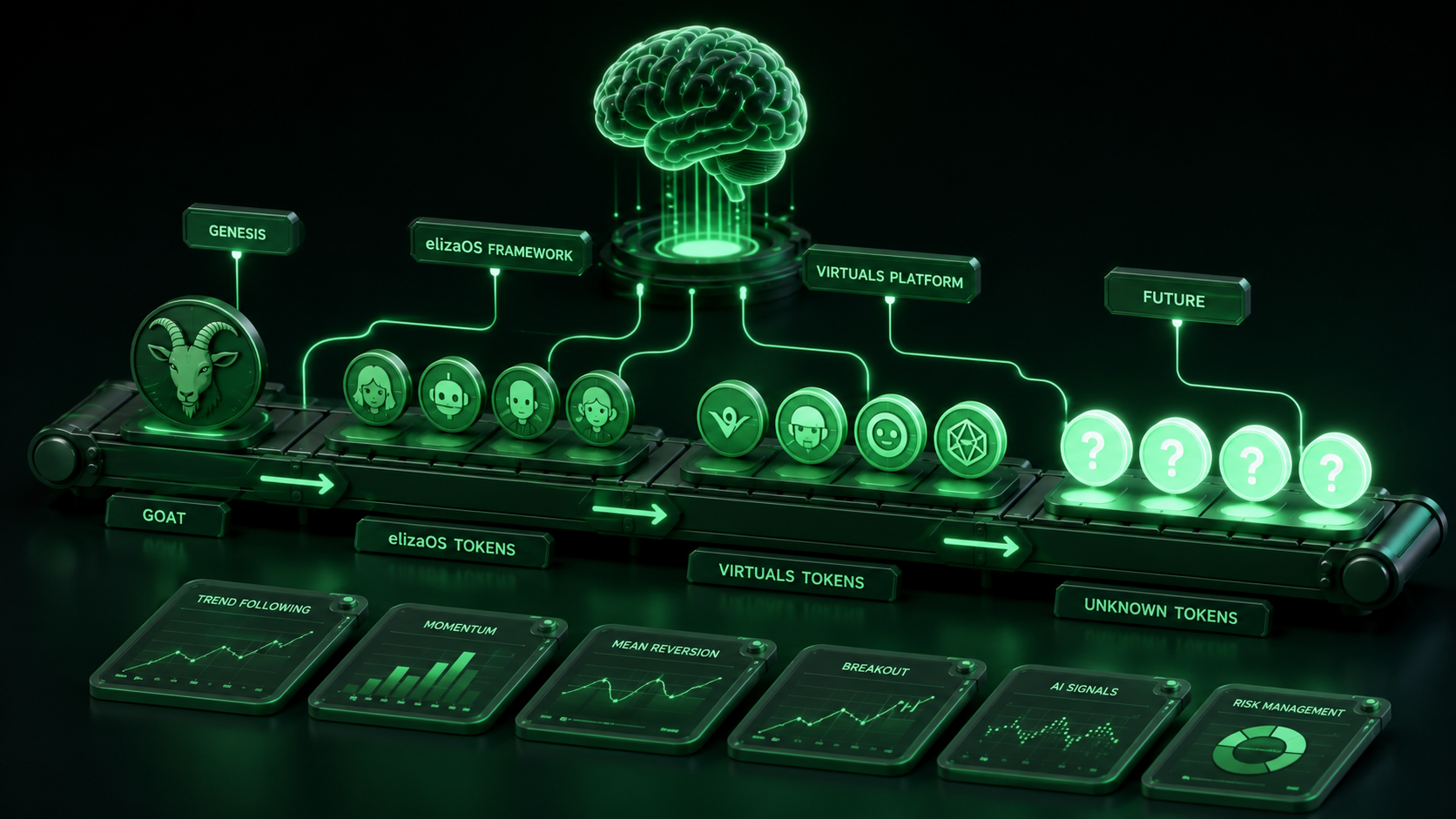 LeveX timeline of AI agent meme coins from GOAT to elizaOS and Virtuals