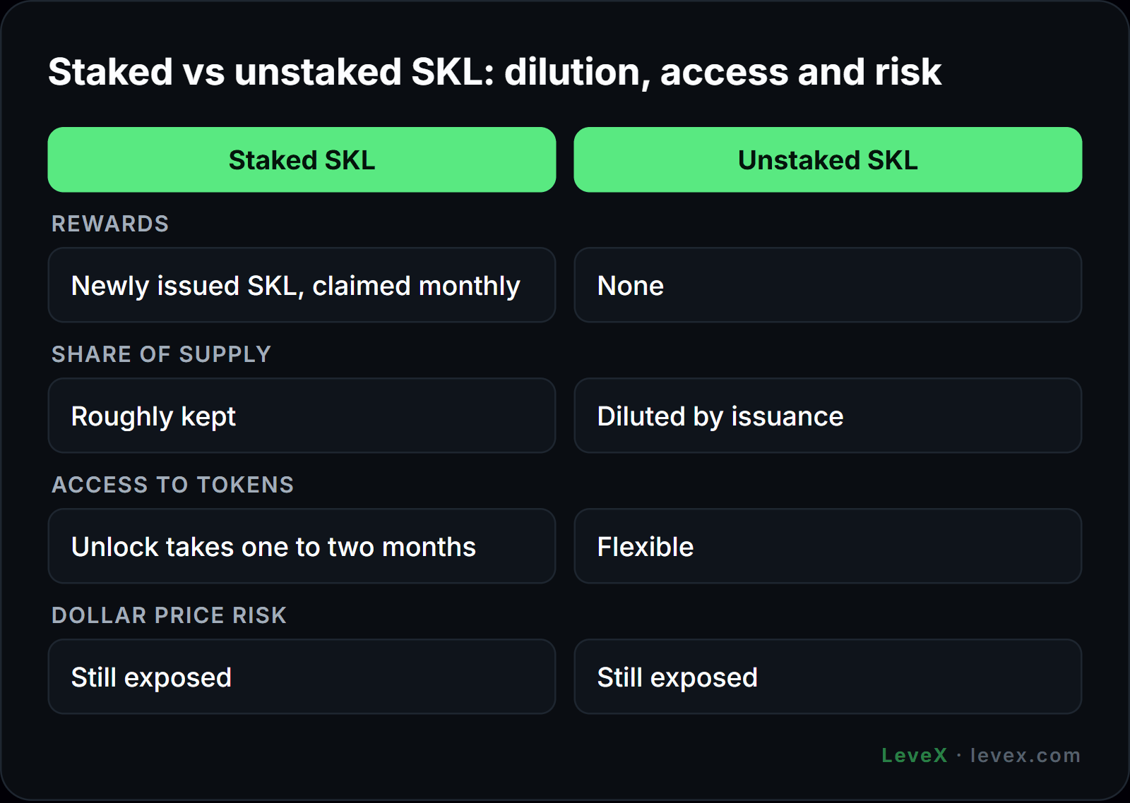 LeveX table comparing SKL staking with holding on dilution and risk