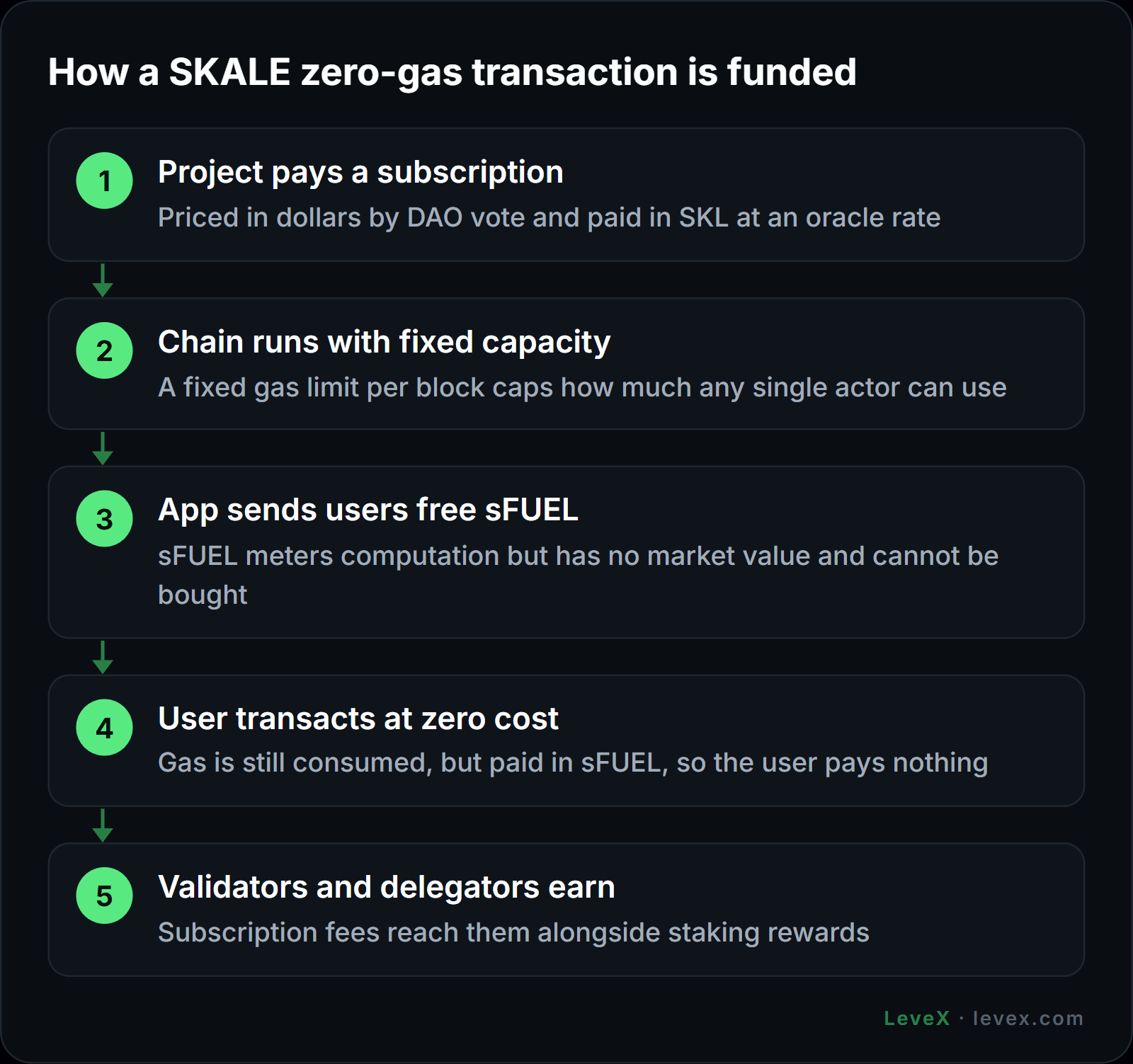 LeveX diagram of SKALE gas fees paid by apps instead of users