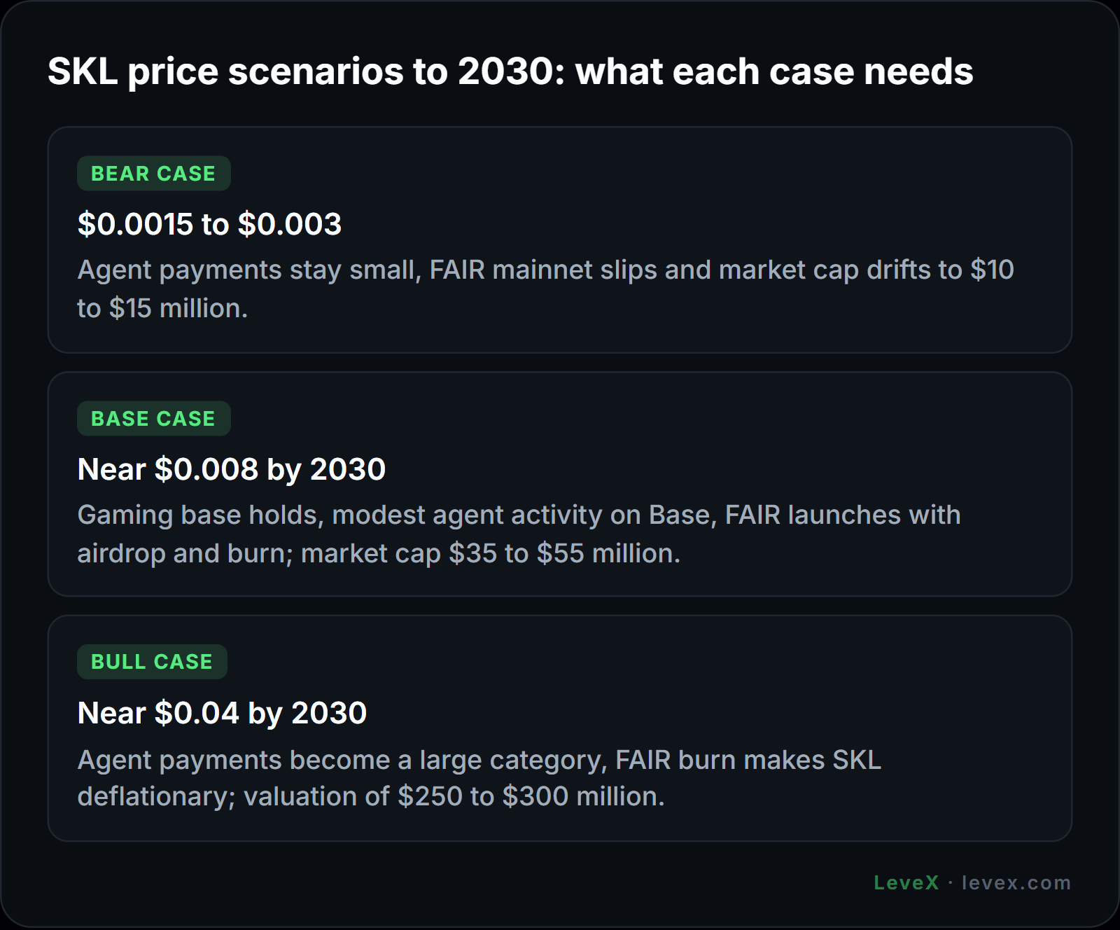 LeveX SKL price prediction bear, base and bull cases to 2030