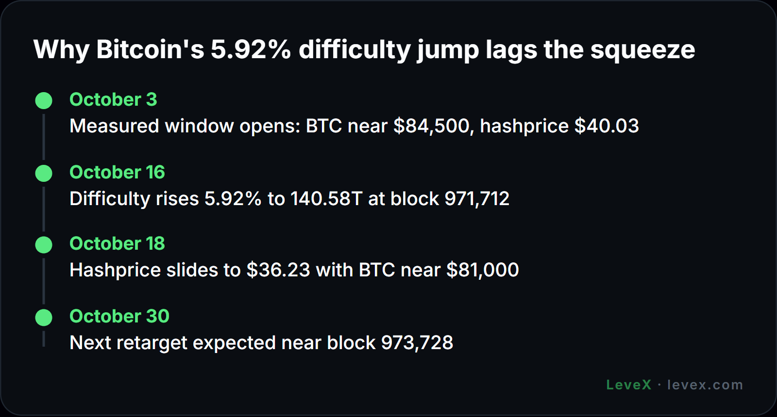 LeveX timeline of Bitcoin mining difficulty lag, October 3 to 30