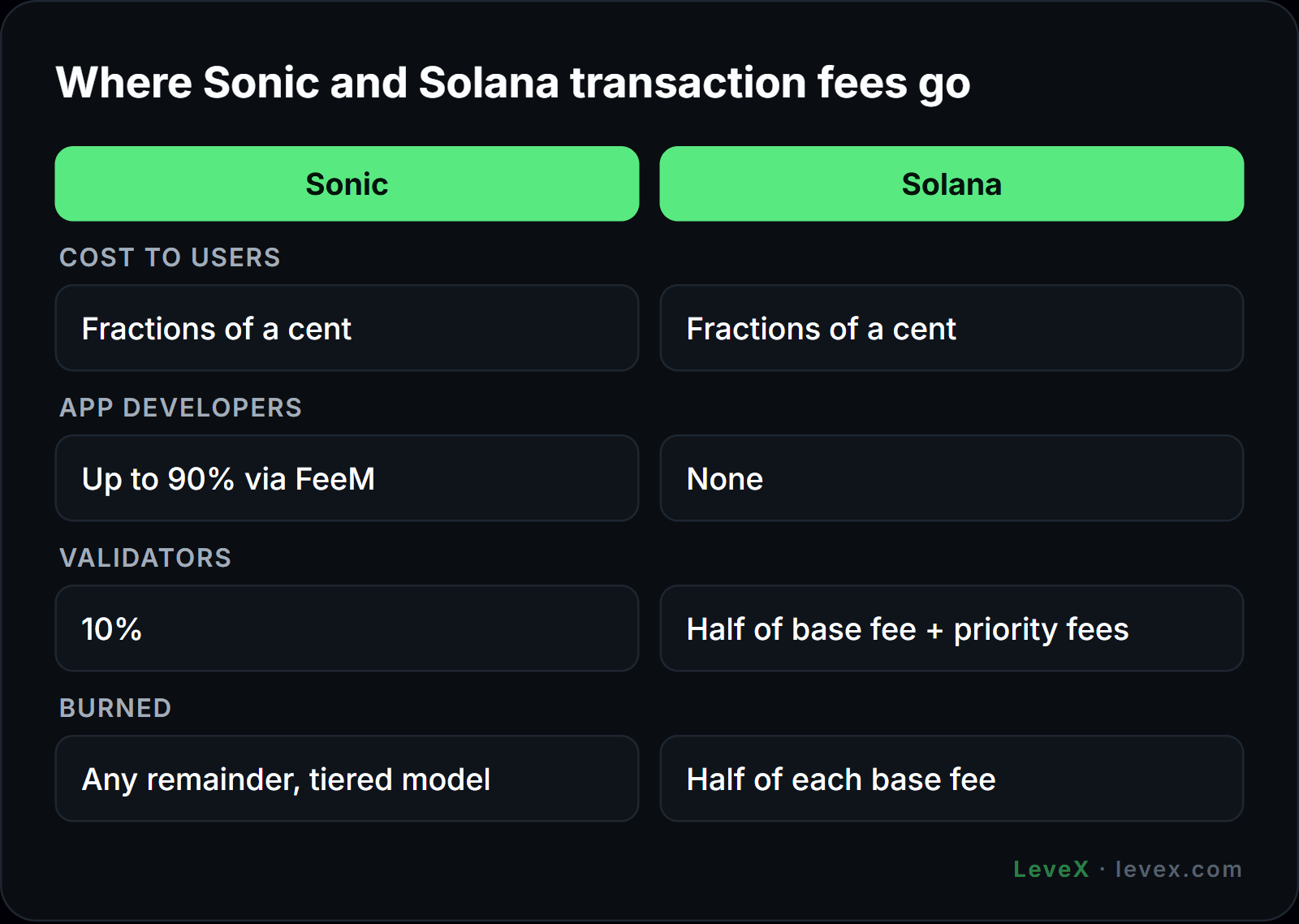 LeveX Sonic vs Solana comparison of where transaction fees go