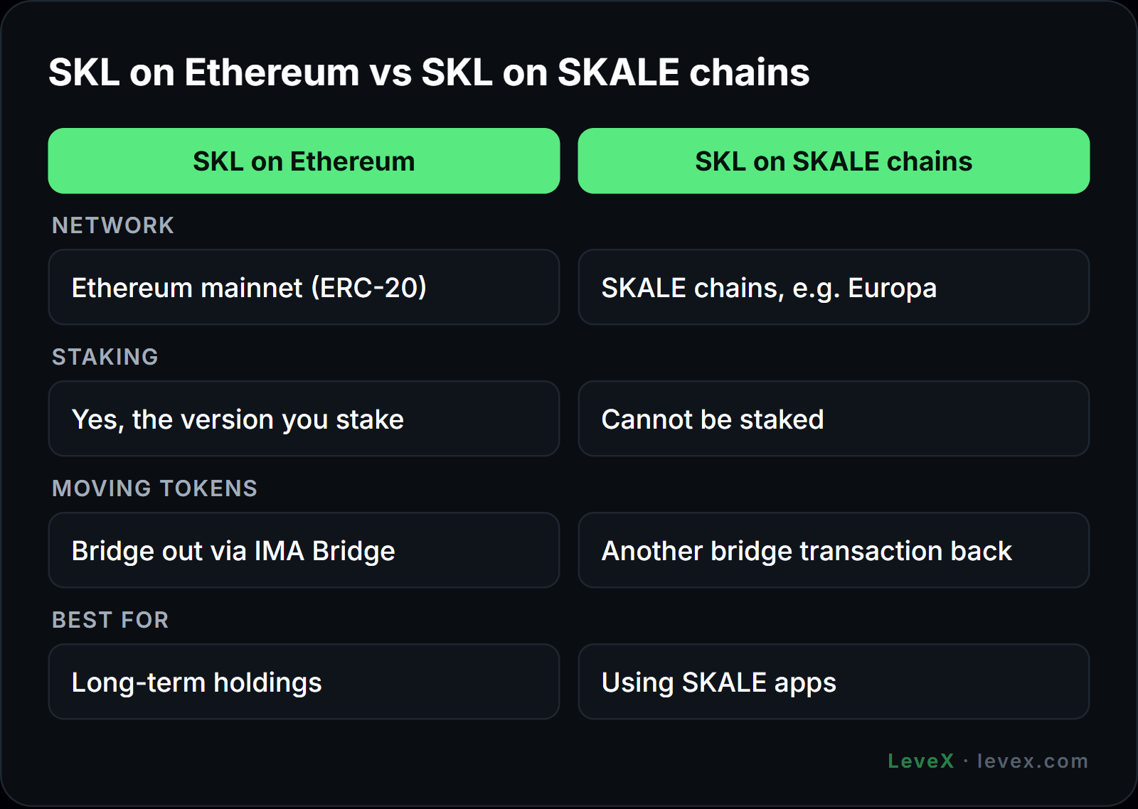 LeveX SKL wallets chart comparing SKL on Ethereum and SKALE chains