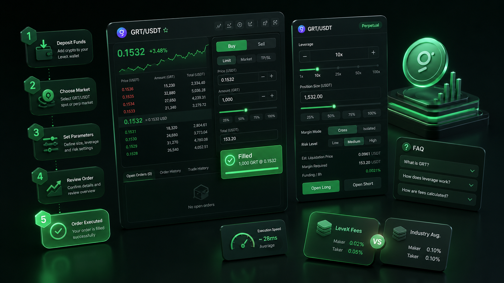 LeveX terminal showing a GRT/USDT spot buy and futures order