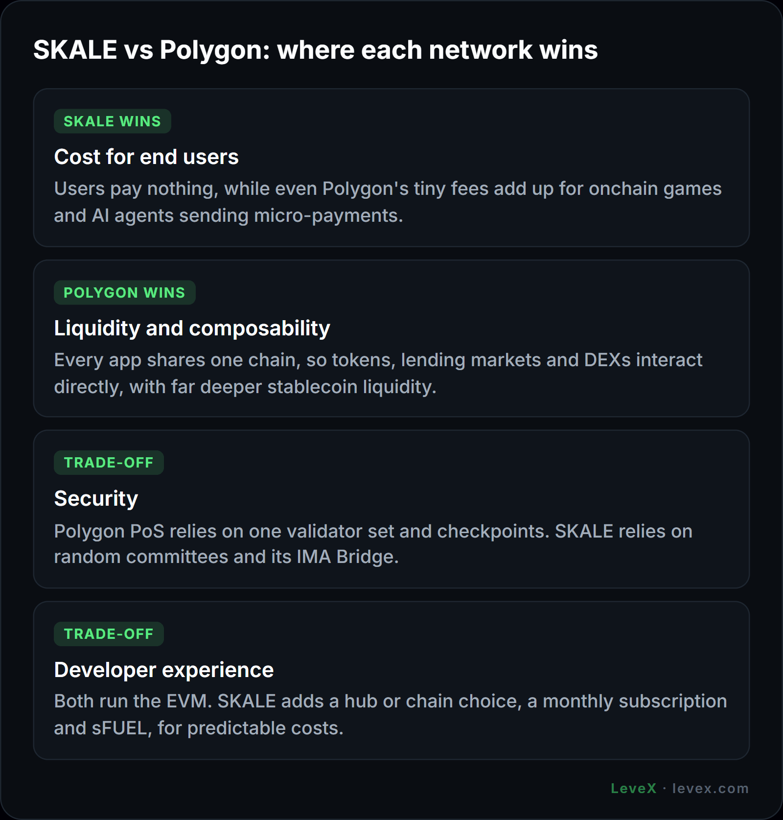 LeveX SKALE vs Polygon comparison of where each network wins