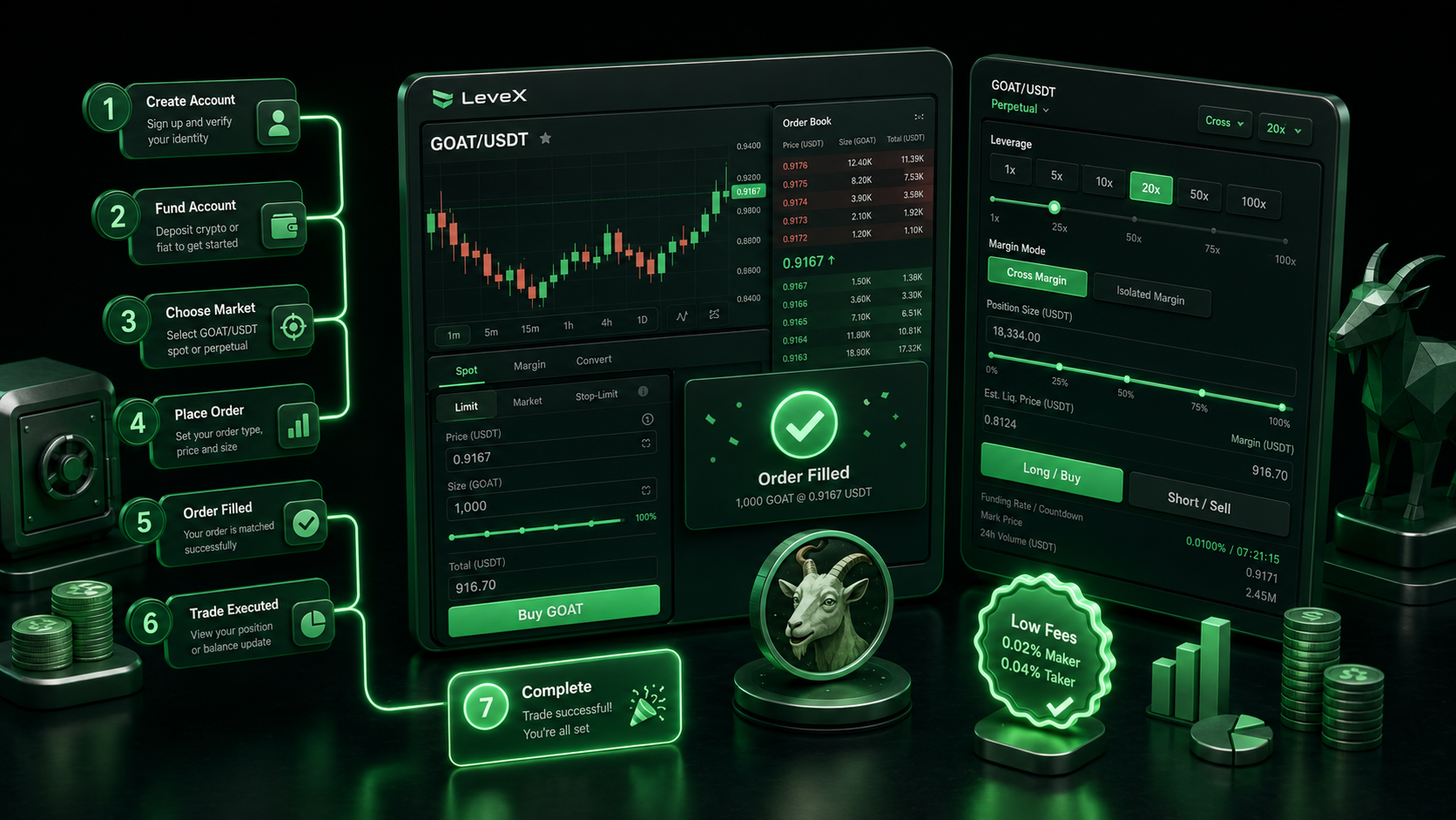 LeveX terminal showing a GOAT/USDT spot buy and futures order