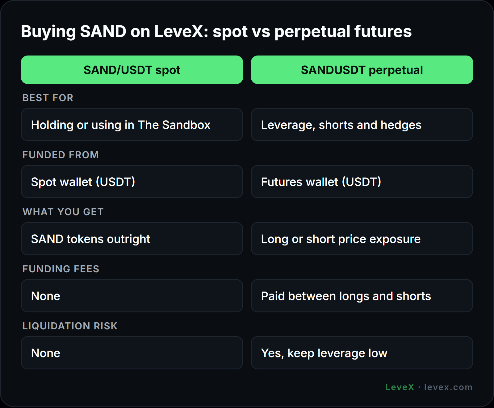 LeveX guide to buy SAND: spot market vs SANDUSDT perpetual futures