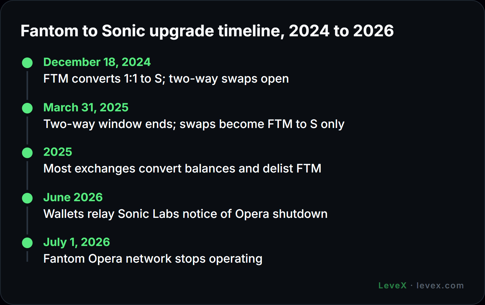 LeveX timeline of the Fantom to Sonic upgrade, 2024 to 2026