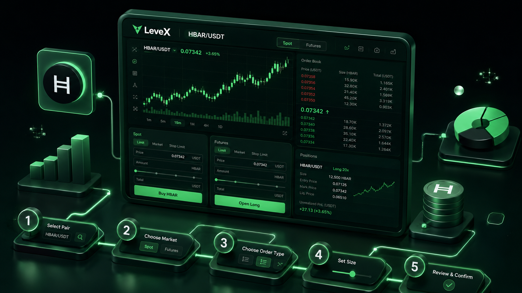 LeveX terminal showing an HBAR/USDT spot buy and futures order
