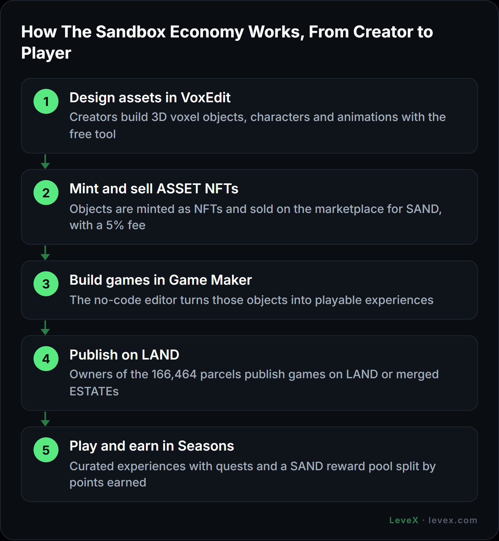 LeveX flow of The Sandbox (SAND) creator economy from VoxEdit to Seasons