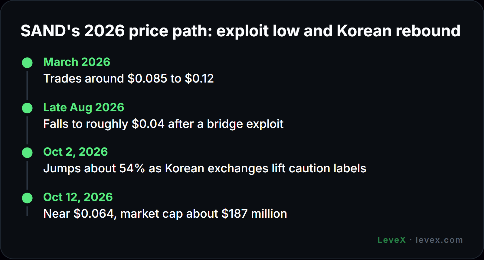 LeveX SAND price prediction timeline of SAND's 2026 price swings