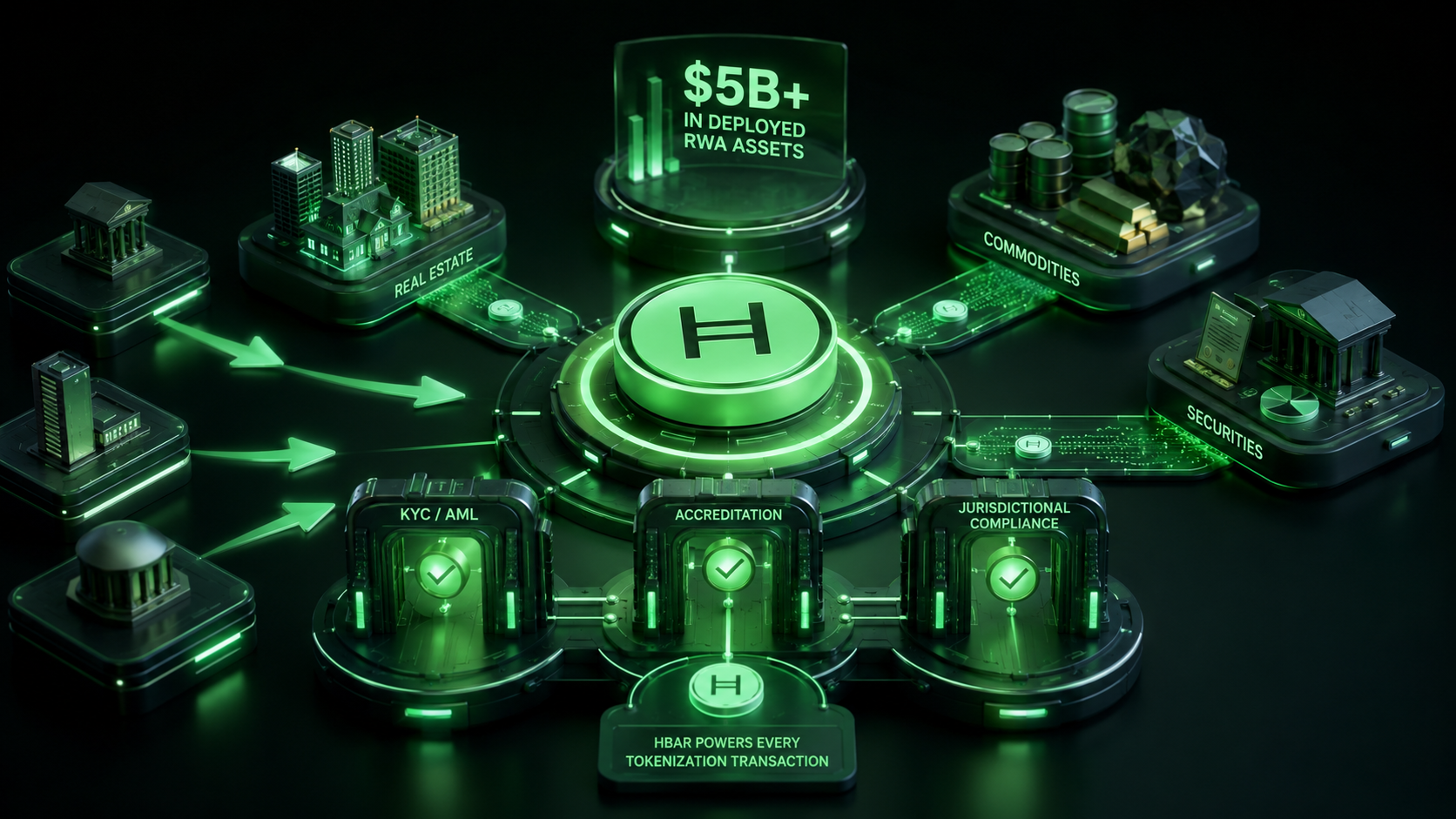 LeveX diagram of $5B in real-world assets tokenized on Hedera