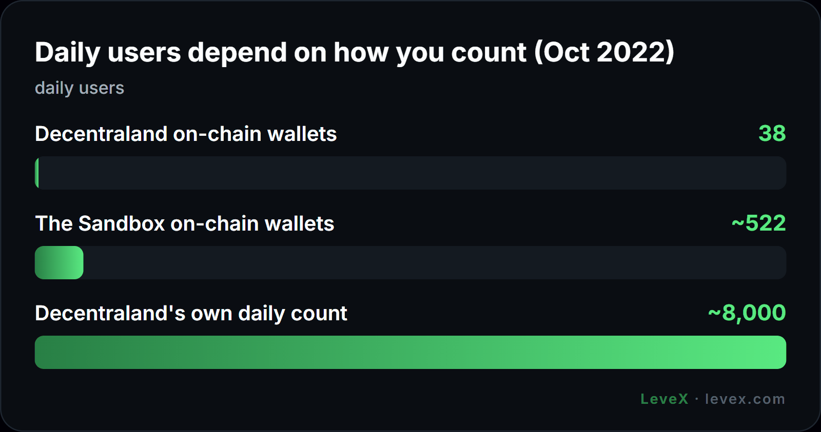 LeveX chart: The Sandbox vs Decentraland daily users, on-chain vs claimed