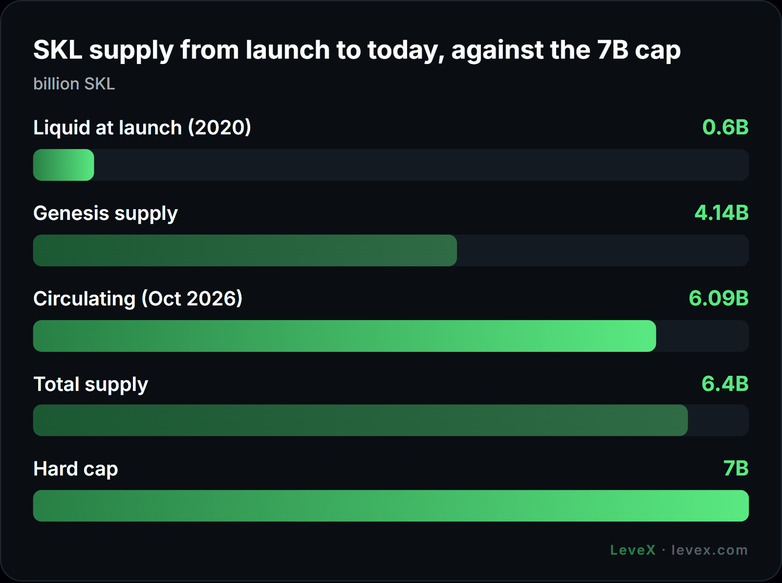 LeveX SKL tokenomics chart of SKL supply from launch to the 7B cap
