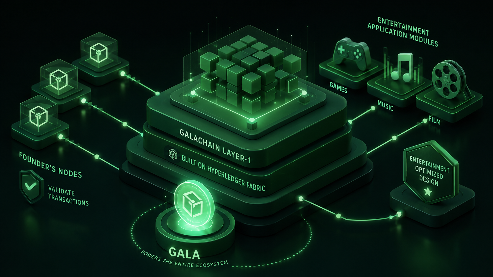LeveX diagram of GalaChain's Hyperledger base and Founder's Nodes